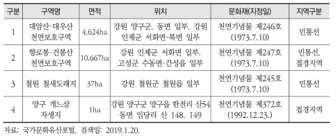 천연보호구역 지정지역 현황