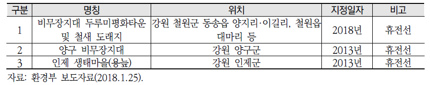 생태관광지역 현황