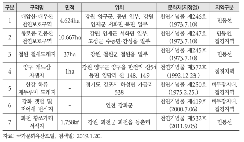 문화재(천연기념물) 현황