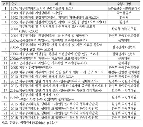 비무장지대 일원 생태조사 현황