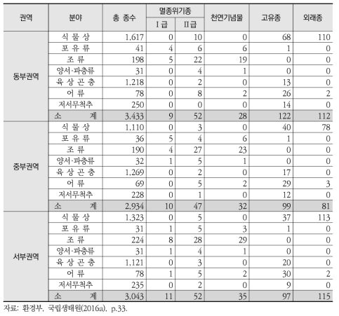 비무장지대 일원 권역별 및 분야별 출현 생물상