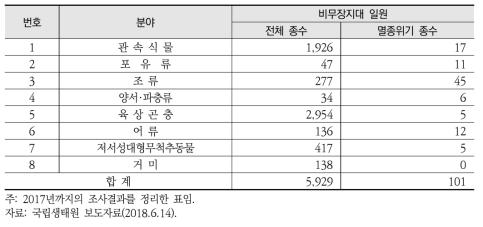 비무장지대 일원 생물상 현황