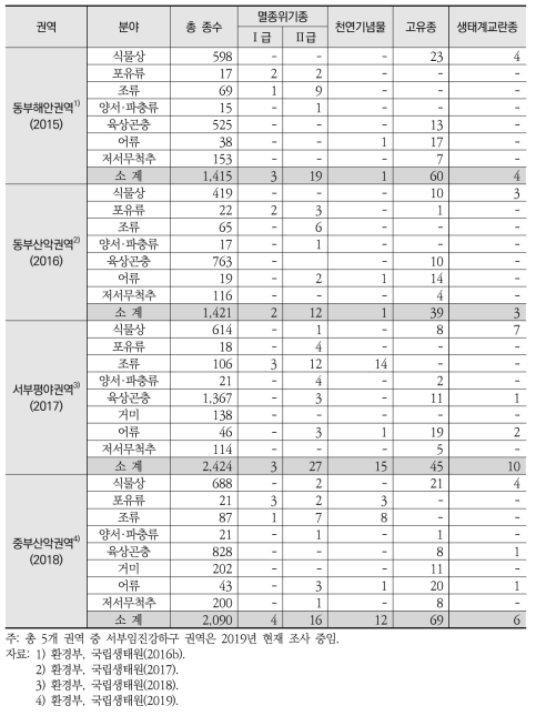 비무장지대 일원 권역별 및 분야별 출현 생물상