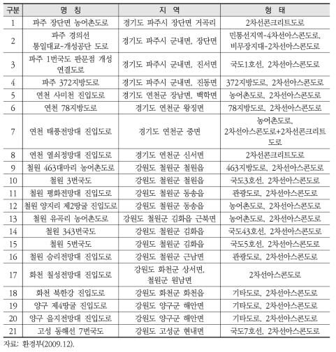 민통선지역 남북 관통 포장도로 현황