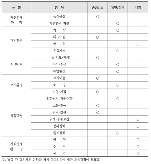 남북 연결도로 건설사업 환경영향평가 검토항목 선정