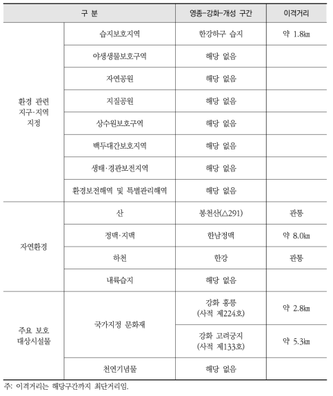 영종-강화-개성 구간 환경 현황