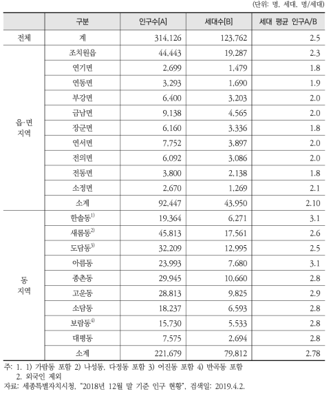 세종시 읍·면동별 인구 및 세대수(2018년 12월 기준)