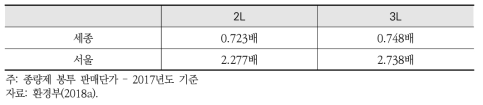 전국 대비 세종시 및 서울시의 봉투 판매단가 비율 비교(2017년)