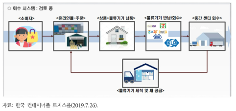 한국 컨테이너풀 로지스올의 CPS 운영 흐름 및 회수시스템 적용(안)