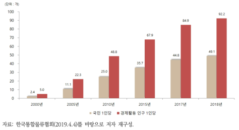1인당 택배 이용횟수 추이(2000-2018)