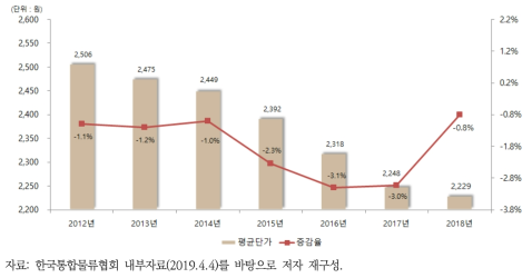 국내 택배시장 평균 단가 추이(2012-2018)