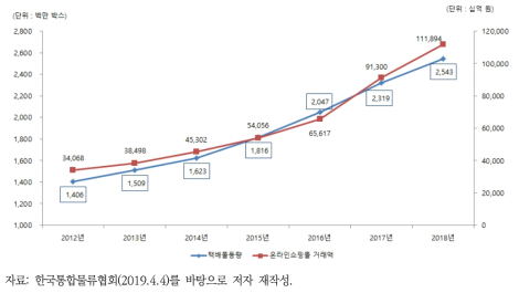 택배시장과 온라인쇼핑몰의 상관관계(2012-2018)