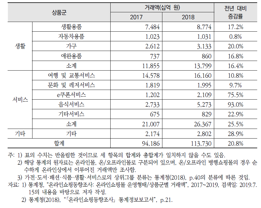 온라인쇼핑몰 상품군별 거래액 및 전년 대비 증감률(계속)