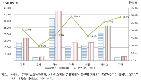 온라인쇼핑몰 상품군별 거래액 및 증감률 추이(2017~2018)