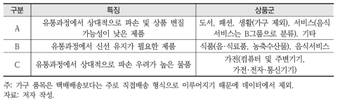 온라인쇼핑몰 상품군의 그룹별 분류