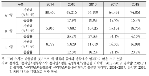 그룹별 거래액 및 전년 대비 증감률(2014-2018)