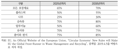 EU 순환경제 패키지의 포장 폐기물 재활용 목표