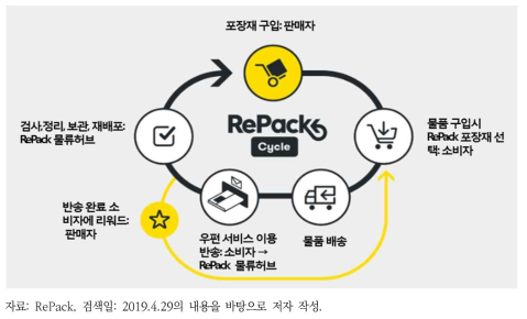 리팩(RePack) 서비스 이용 시스템