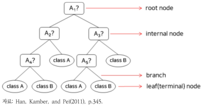 의사결정나무(Decision Tree) 구조