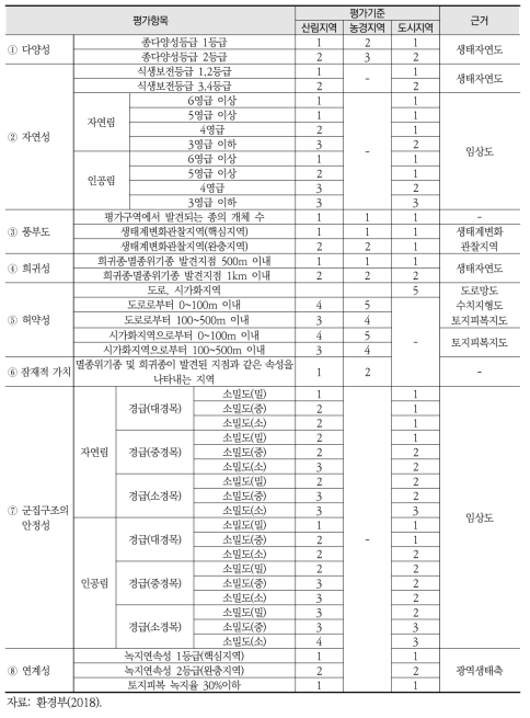 국토환경성평가지도의 환경생태적 평가기준