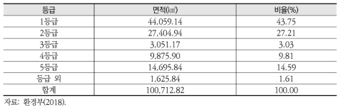 환경생태적 평가 결과