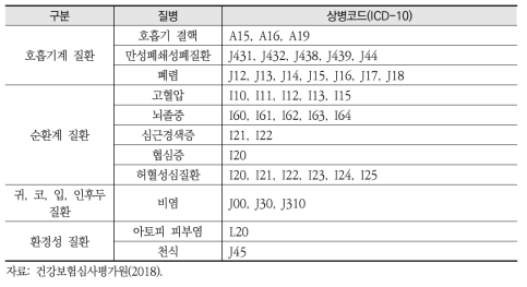 분석대상 질병