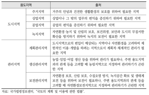 용도지역의 세분