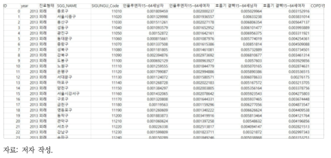 쿼리 수행을 통해 도출한 정형데이터 일부 예시