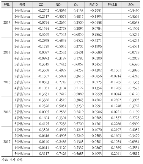 환경생태적 평가와 대기오염물질 농도와의 상관관계