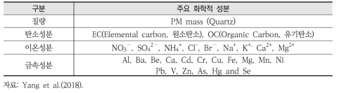 미세먼지(PM2.5) 구성성분