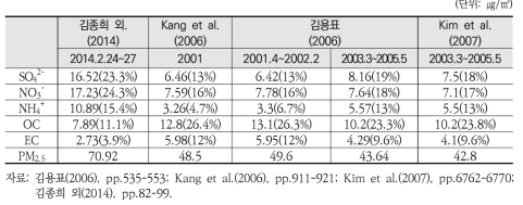 서울시의 미세먼지(PM2.5) 및 구성성분의 비율