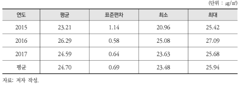 2015~2017년 서울시 구별 미세먼지(PM2.5) 기본통계량