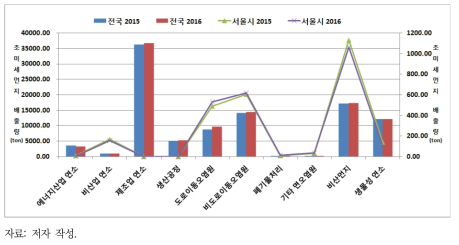 2015~2016년 전국 및 서울시 배출원별 미세먼지(PM2.5) 배출량 비교