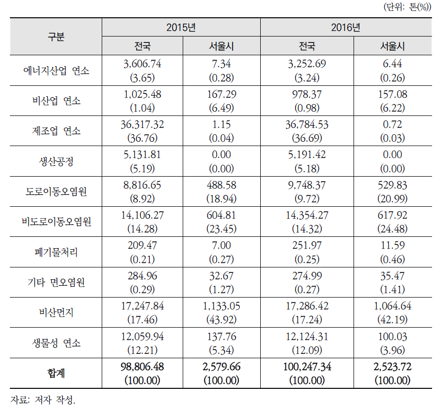 2015~2016년 전국 및 서울시 배출원별 미세먼지(PM2.5) 배출량