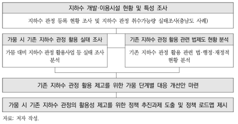 연구 수행 체계도