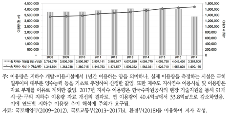 연도별 전국 지하수 개발·이용시설 이용 추이