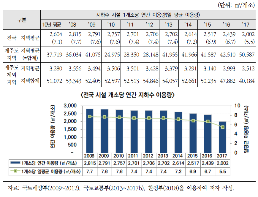 지하수 개발·이용시설 1개소당 지하수 이용량 추이