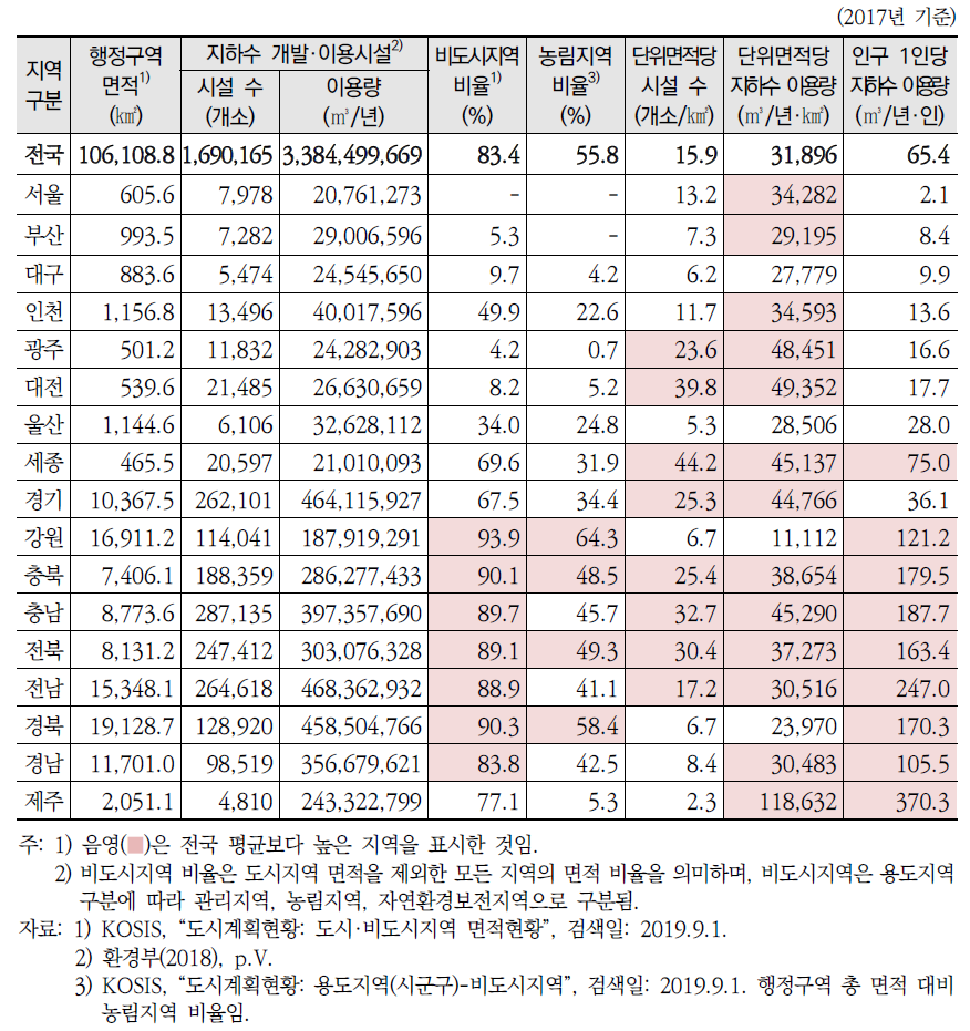 지역별 지하수 개발·이용시설 현황 및 특성