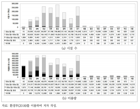 지역 및 양수능력별 지하수 개발·이용시설 현황