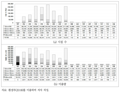 지역 및 토출관 직경별 지하수 개발·이용시설 현황