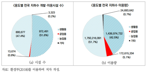 용도별 전국 지하수 개발·이용시설 현황