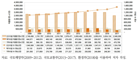 허가·신고 유형별 전국 지하수 개발·이용시설 이용 추이