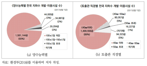 양수능력별 및 토출관 직경별 지하수 개발·이용시설 현황