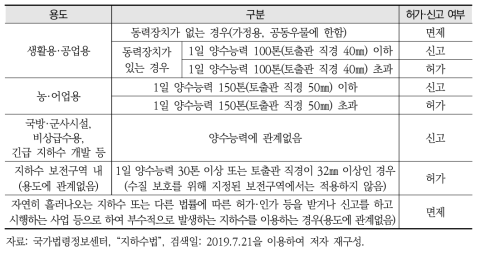 지하수 관정 개발 이용허가, 신고대상 구분