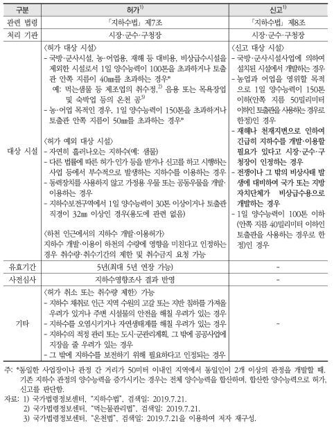 지하수 개발·이용시설 인허가, 신고 규정