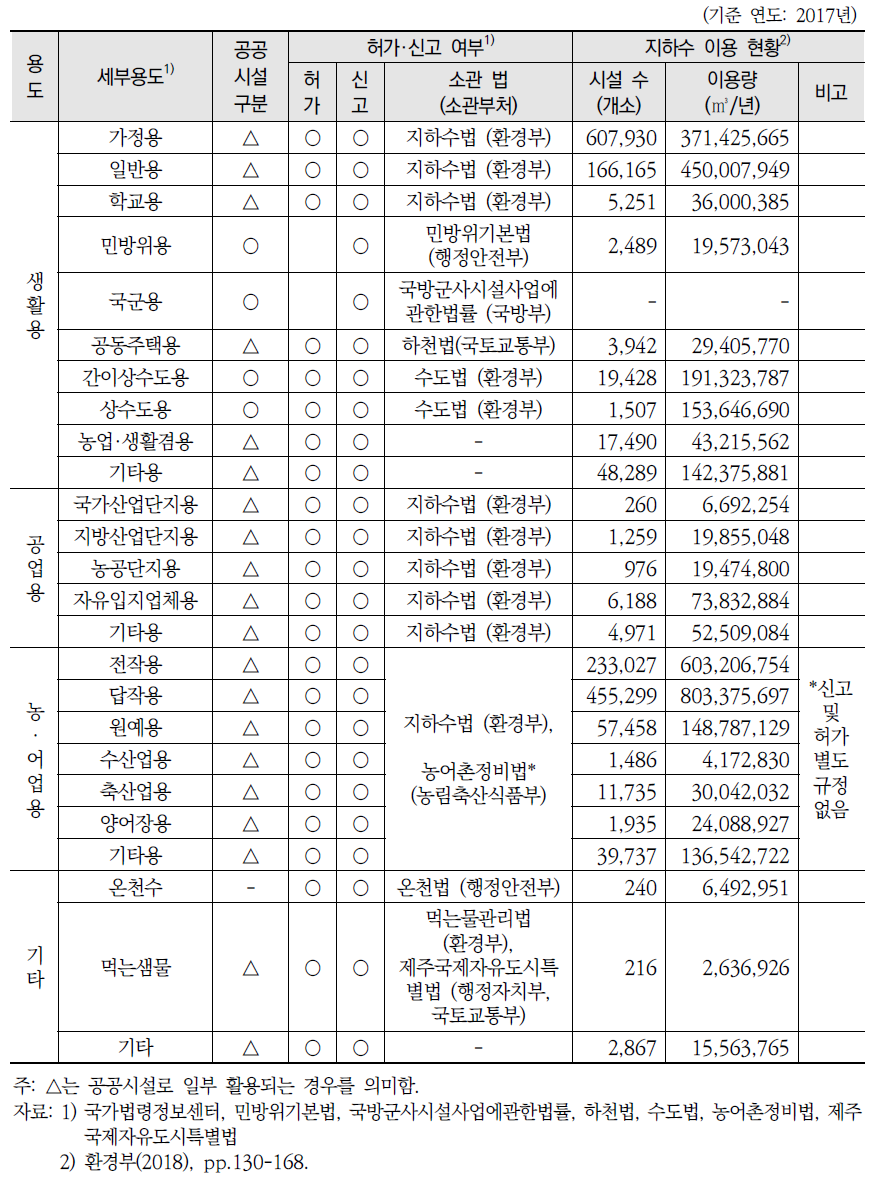 지하수 개발·이용시설의 세부용도 및 허가·신고 여부에 따른 ‘공공시설’ 분류