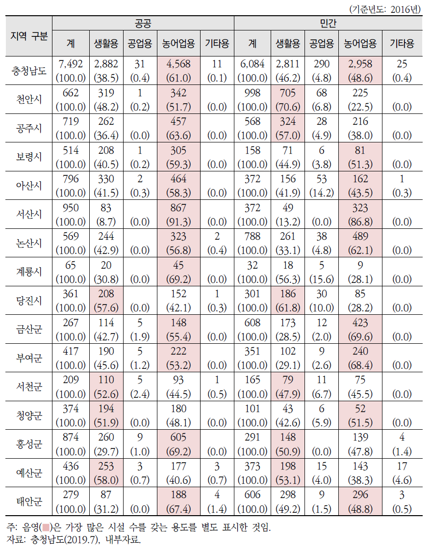 충청남도 공공/민간 지하수 개발·이용시설 수 현황