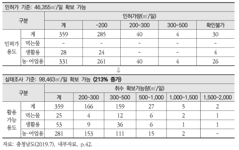 충청남도의 대용량 지하수시설로부터 추가 확보가능량 검토