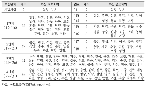 가뭄 대비 나눔지하수사업 단계별 추진 계획 및 현황