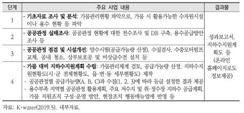 가뭄 대비 나눔지하수사업 주요 사업내용 및 결과물